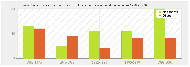 Fransures : Evolution des naissances et décès entre 1968 et 2007