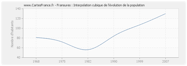 Fransures : Interpolation cubique de l'évolution de la population