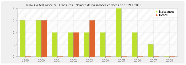 Fransures : Nombre de naissances et décès de 1999 à 2008