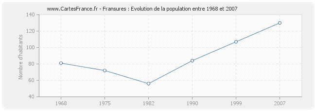 Population Fransures