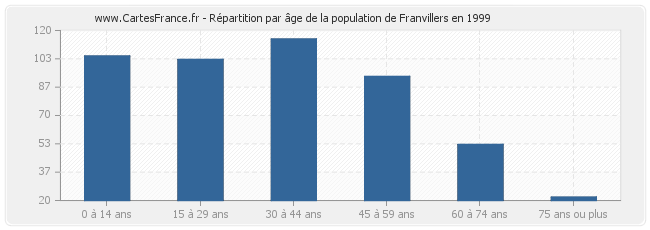 Répartition par âge de la population de Franvillers en 1999