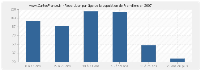 Répartition par âge de la population de Franvillers en 2007