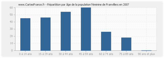Répartition par âge de la population féminine de Franvillers en 2007