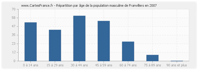 Répartition par âge de la population masculine de Franvillers en 2007