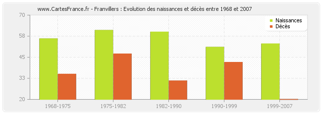 Franvillers : Evolution des naissances et décès entre 1968 et 2007