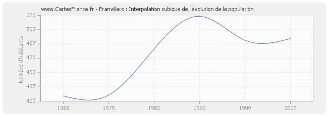 Franvillers : Interpolation cubique de l'évolution de la population