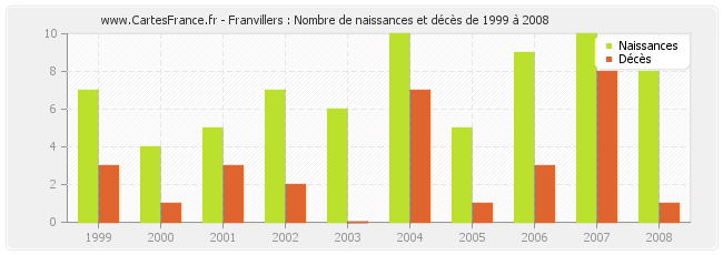 Franvillers : Nombre de naissances et décès de 1999 à 2008