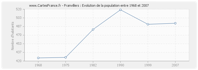 Population Franvillers