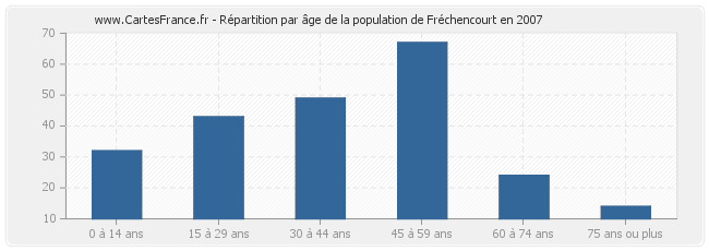 Répartition par âge de la population de Fréchencourt en 2007