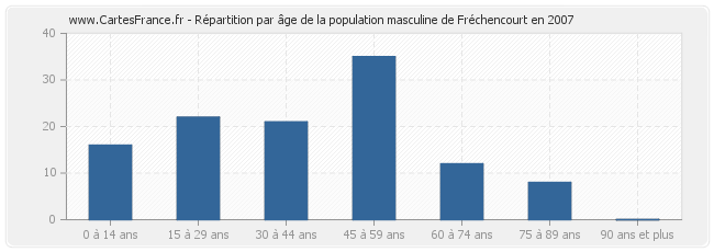 Répartition par âge de la population masculine de Fréchencourt en 2007
