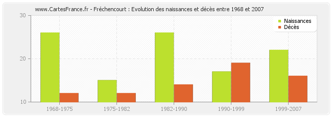 Fréchencourt : Evolution des naissances et décès entre 1968 et 2007
