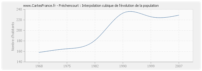 Fréchencourt : Interpolation cubique de l'évolution de la population