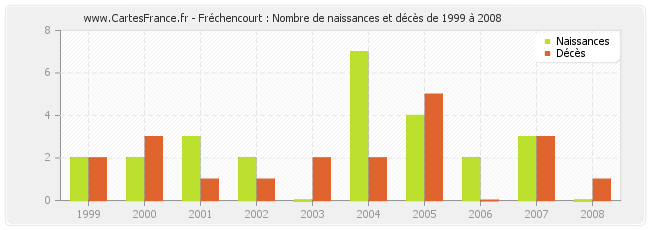 Fréchencourt : Nombre de naissances et décès de 1999 à 2008