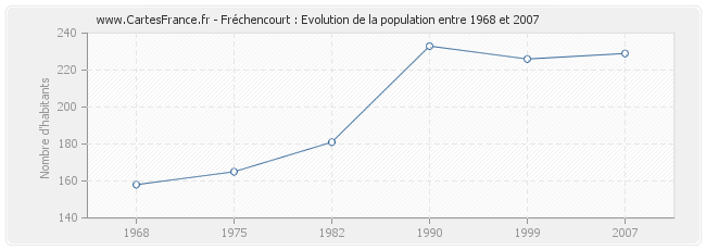Population Fréchencourt