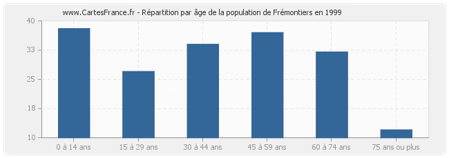 Répartition par âge de la population de Frémontiers en 1999