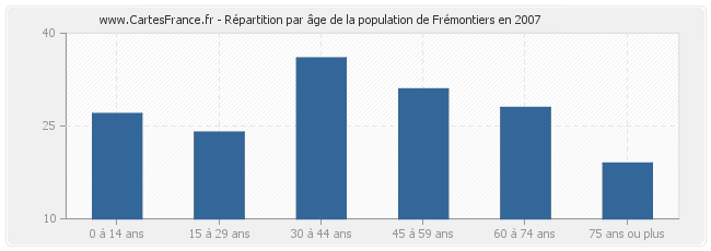 Répartition par âge de la population de Frémontiers en 2007