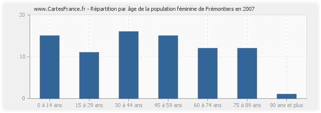 Répartition par âge de la population féminine de Frémontiers en 2007
