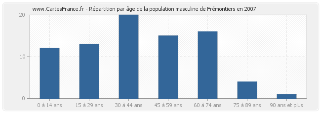 Répartition par âge de la population masculine de Frémontiers en 2007