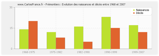 Frémontiers : Evolution des naissances et décès entre 1968 et 2007