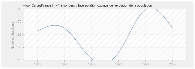 Frémontiers : Interpolation cubique de l'évolution de la population