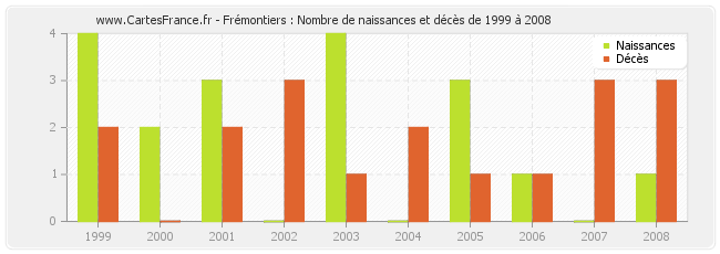 Frémontiers : Nombre de naissances et décès de 1999 à 2008