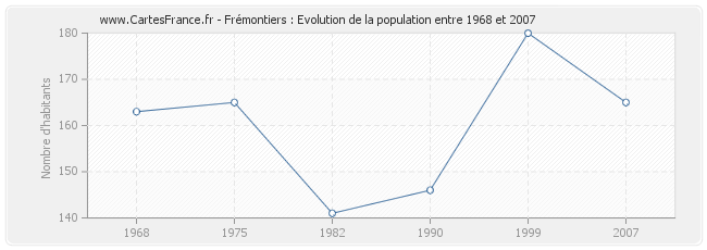 Population Frémontiers
