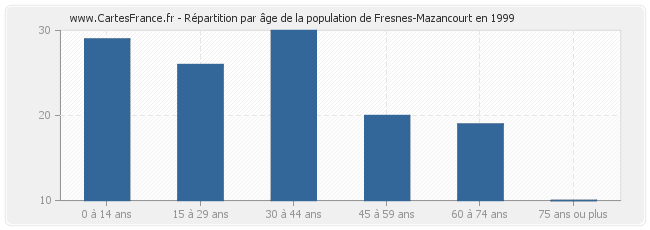 Répartition par âge de la population de Fresnes-Mazancourt en 1999