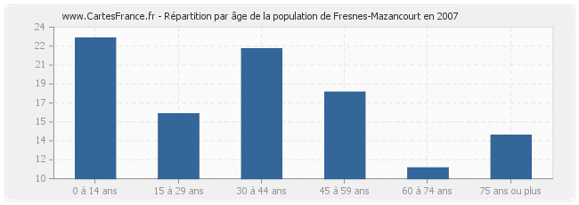 Répartition par âge de la population de Fresnes-Mazancourt en 2007