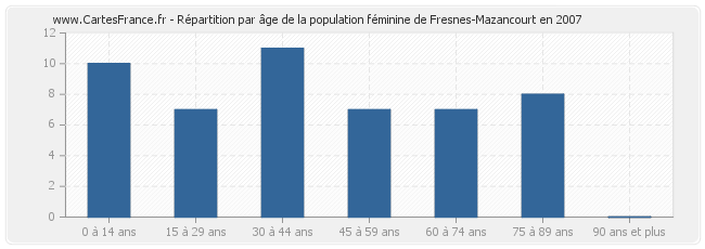 Répartition par âge de la population féminine de Fresnes-Mazancourt en 2007