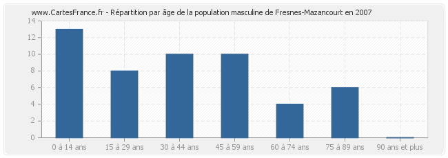 Répartition par âge de la population masculine de Fresnes-Mazancourt en 2007