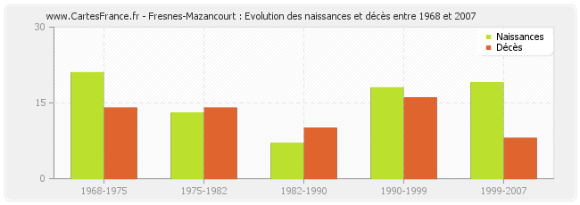 Fresnes-Mazancourt : Evolution des naissances et décès entre 1968 et 2007