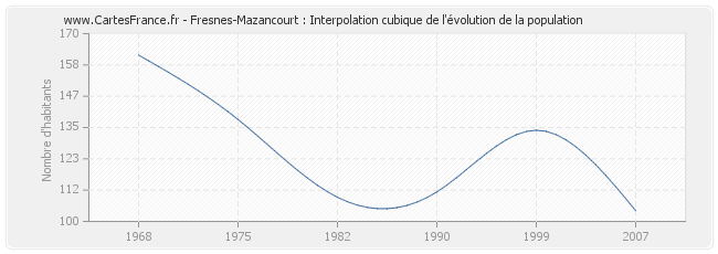 Fresnes-Mazancourt : Interpolation cubique de l'évolution de la population