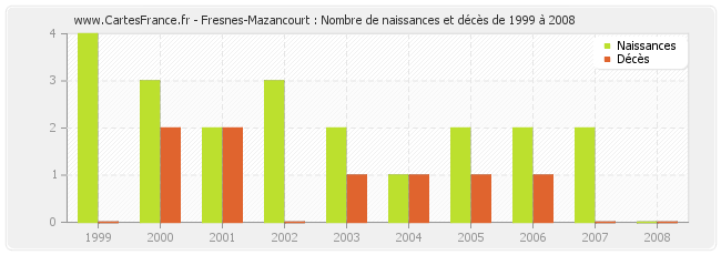 Fresnes-Mazancourt : Nombre de naissances et décès de 1999 à 2008