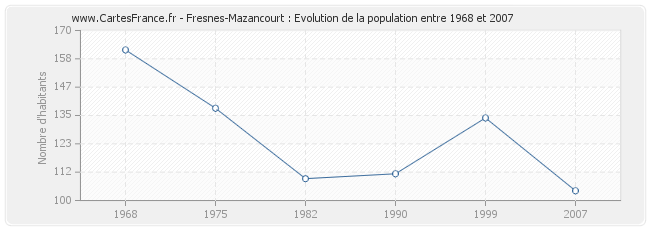 Population Fresnes-Mazancourt