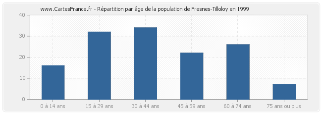Répartition par âge de la population de Fresnes-Tilloloy en 1999