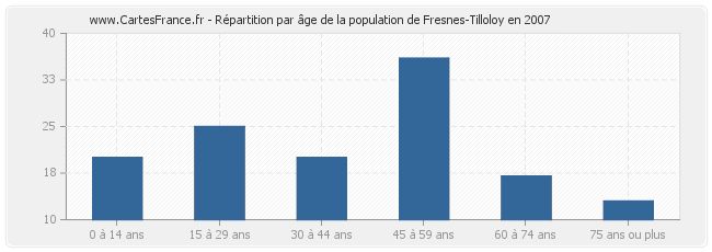 Répartition par âge de la population de Fresnes-Tilloloy en 2007