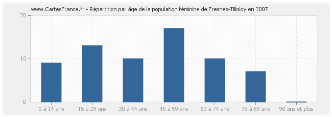 Répartition par âge de la population féminine de Fresnes-Tilloloy en 2007