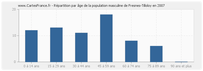 Répartition par âge de la population masculine de Fresnes-Tilloloy en 2007