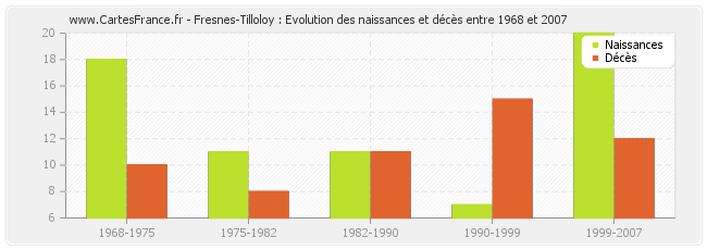 Fresnes-Tilloloy : Evolution des naissances et décès entre 1968 et 2007