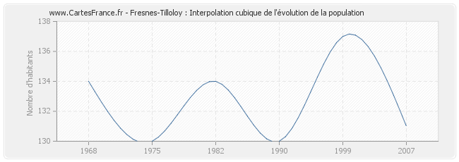 Fresnes-Tilloloy : Interpolation cubique de l'évolution de la population
