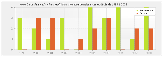 Fresnes-Tilloloy : Nombre de naissances et décès de 1999 à 2008