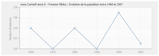 Population Fresnes-Tilloloy