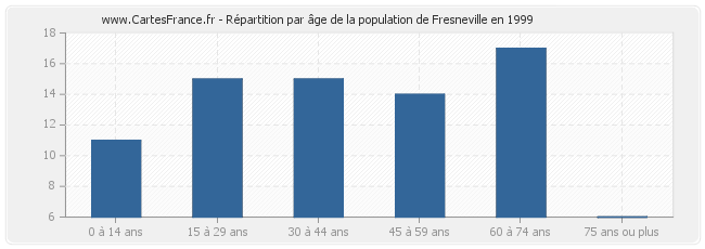 Répartition par âge de la population de Fresneville en 1999