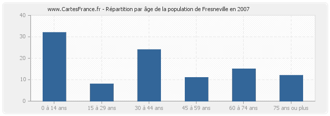 Répartition par âge de la population de Fresneville en 2007