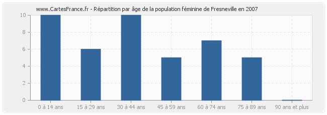 Répartition par âge de la population féminine de Fresneville en 2007