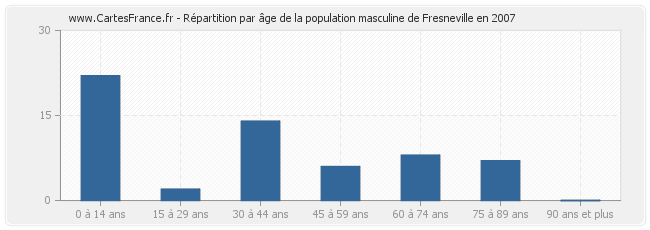 Répartition par âge de la population masculine de Fresneville en 2007