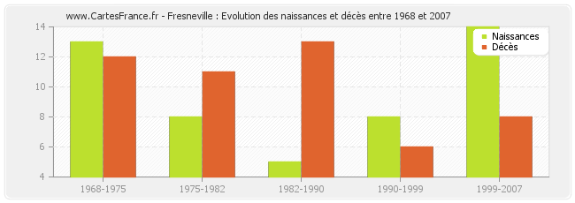 Fresneville : Evolution des naissances et décès entre 1968 et 2007