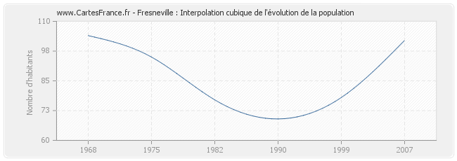 Fresneville : Interpolation cubique de l'évolution de la population