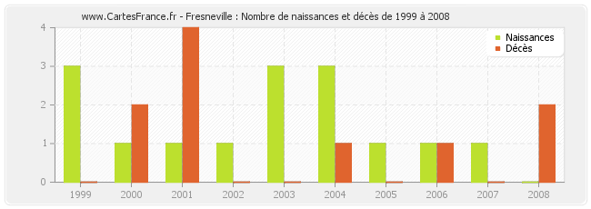 Fresneville : Nombre de naissances et décès de 1999 à 2008