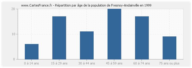 Répartition par âge de la population de Fresnoy-Andainville en 1999